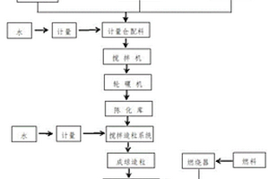 利用固体废弃物制备高强陶粒的工艺