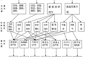 将多种固体废弃物综合建材化处理的工艺
