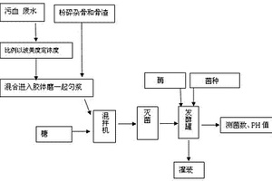 利用动物骨骼及屠宰血液有机废水生产骨血肽微生物有机肥工艺