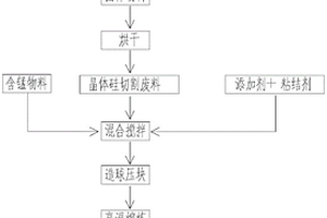 利用晶体硅金刚线切割废料制备锰硅合金的方法