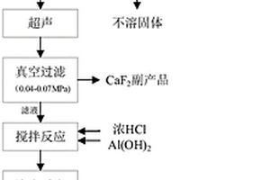 氢氟酸废水资源化利用方法