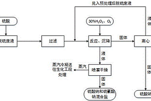 钠碱脱硫废液无害化处理方法