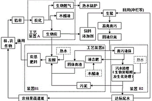 废弃秸秆与畜禽粪污综合处理利用的生产系统
