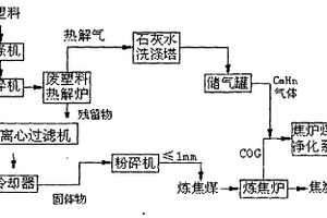 基于焦炉炼焦的废塑料预处理工艺