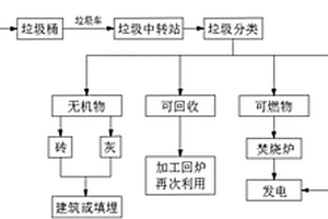 固体废物回收处理方法