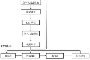 不增加含氟废水盐分的高效深度除氟方法