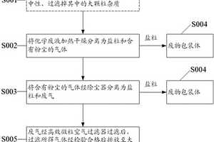 核电站放射性化学废液的处理方法和系统