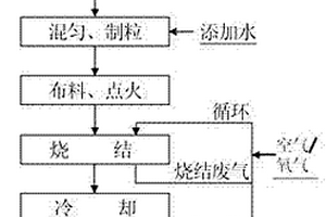 提高废气循环烧结利用系数及烧结矿转鼓强度的方法
