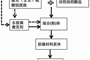 含硫酸铝废渣的无机胶凝材料及其制备方法