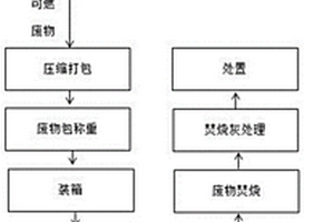 用于核电厂放射性可燃废物的管理方法