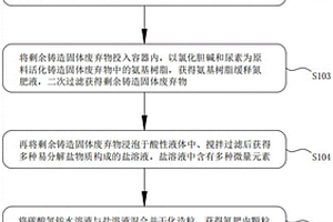 利用铸造固体废弃物制备氮肥的方法