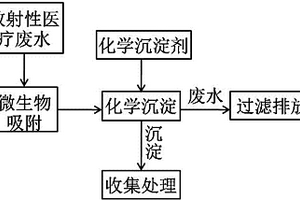 放射性医疗废水的处理方法