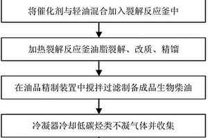 用于废轧钢油提炼生物柴油的催化剂及其应用
