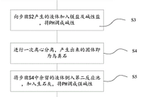 磷石膏堆浸废水处理方法