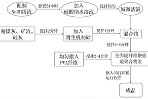 适用于3D打印技术的全固废纤维增强地聚合物复合材料