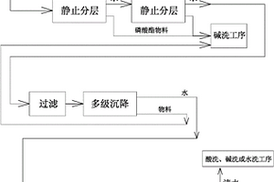 磷酸酯阻燃剂生产工艺废水的处理方法