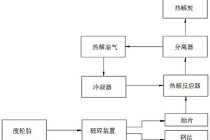 废轮胎热解炭黑微氧化活化方法