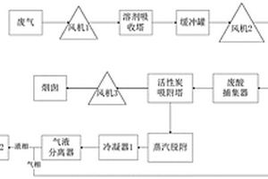 硬质聚氨酯泡沫塑料生产废气净化处理系统