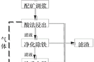 废脱硫剂的处理工艺