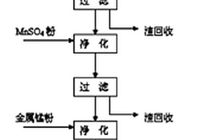 低品位菱锰矿吸收含氯废气制取四水氯化锰的工艺