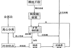 回收酸洗废液中重金属盐和无机酸的工艺