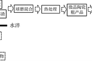 利用粉煤灰和废弃物熔渣制备微晶陶瓷的方法
