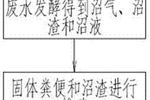 畜禽养殖废弃物处理及资源化利用的方法