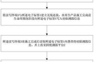 建筑固废再生产品溯源管理系统及方法