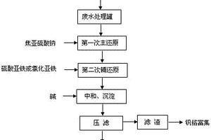 酸性沉钒废水的处理方法