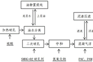 铝合金废乳化液处理工艺