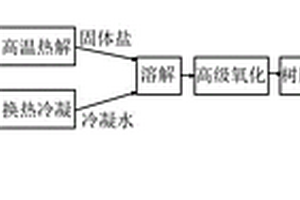 高盐高COD难降解有机废水资源化利用方法