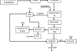 含苯类有机物的高浓度硫酸废水的固态处理方法