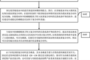 从养殖场废弃物中回收磷的方法及磷肥