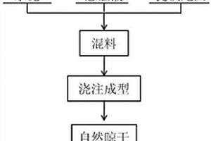 同时处理实验室强酸性高盐重金属无机废液和提钛尾渣的方法