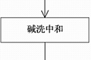 甲烷氯化物废液专用焚烧处理工艺