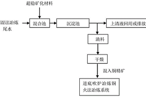 从铜湿法冶炼尾水中回收铜的废水处理方法