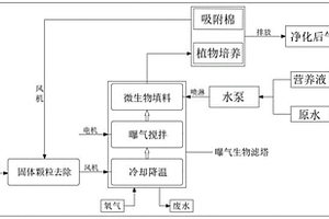 基于微生物的工业废气处理工艺