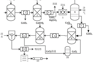 燃煤电厂脱硫废水提纯氢氧化镁工艺