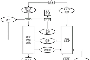 固体废弃物的低碳协同处理工艺