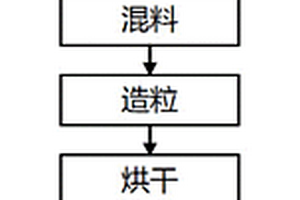 高炉出铁沟废料制备的陶粒支撑剂及制备工艺
