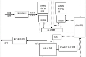 固体废物熔融处置系统及其方法