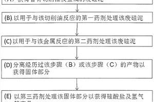 废硅泥的使用方法及由其获得的产品