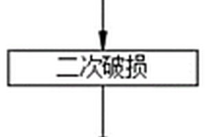 固体废弃物循环处理方法