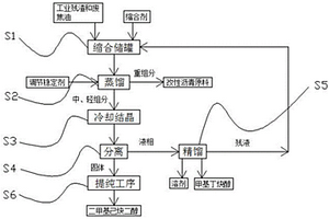 环保处理生产炔醇类产品产生的工业残渣和废焦油的工艺