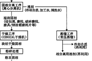 硅切削废液的处理方法
