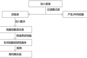 电极箔废硫酸生产高纯氧化铝的方法