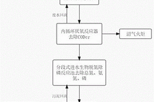 农药废水处理方法