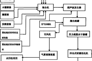 有机固体废弃物的机械力化学处理方法
