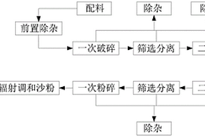 利用建筑废渣生产调合沙粉的方法