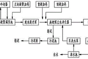 褐煤提质废水的处理工艺和处理系统
